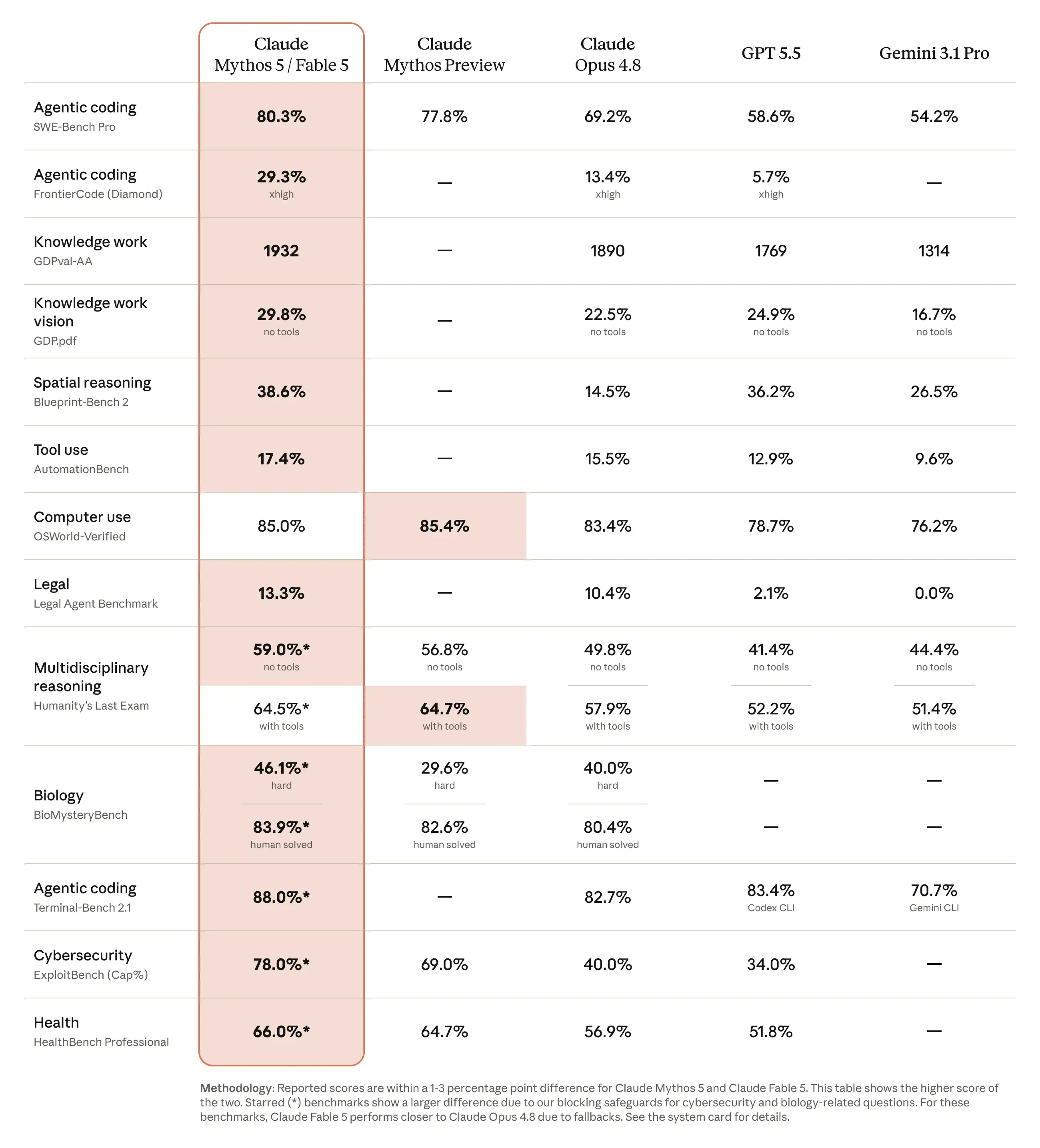 claude-fable5-benchmark.webp